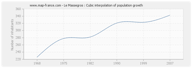 Le Massegros : Cubic interpolation of population growth